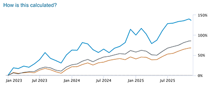 Rate of Return Chart